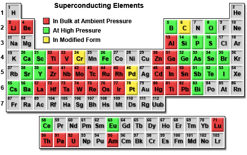 Conceptual Physics: What are Super Conductors?