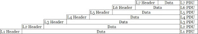 data encapsulation in osi model