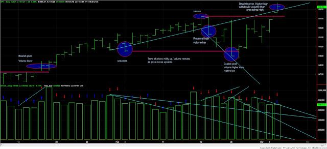Dow Theory Update for March 5: Industrials soar to all-time high 1 Dow+Theory+SPY+volume+march+5