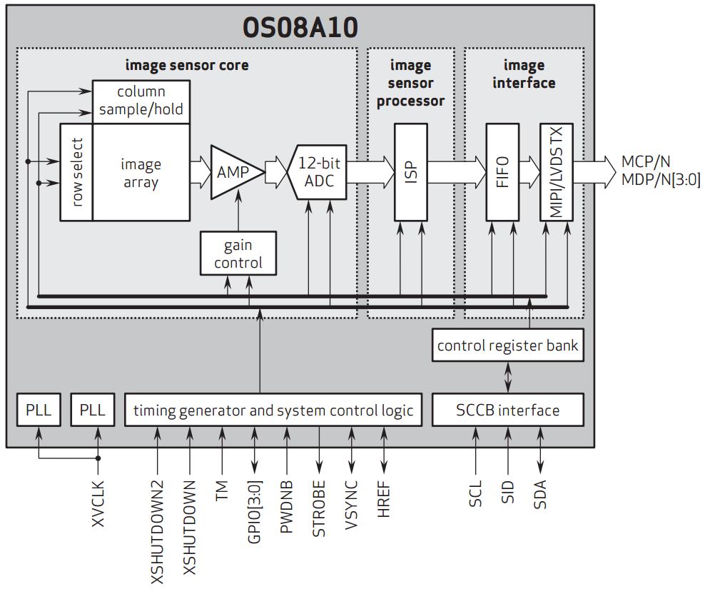 Image Sensors World Omnivision Launches Two New Sensors