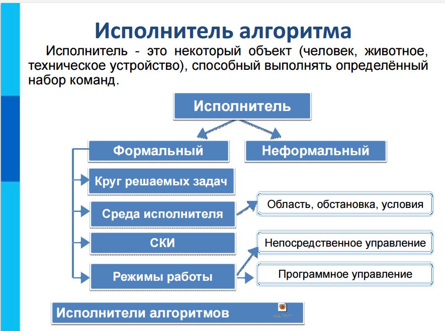 некоторый объект способный выполнить. исполнитель это некоторый объект способный выполнять. некоторый объект способный выполнять определенный набор команд это. формальные и неформальные исполнители алгоритмов. объект умеющий выполнять определенный набор действий.