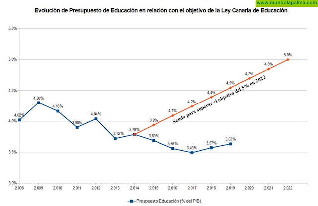 La educación en Canarias, una involución planificada