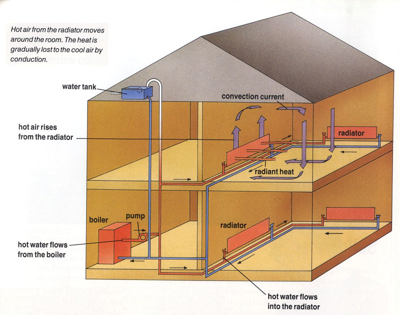 What is Hot Water Heating?