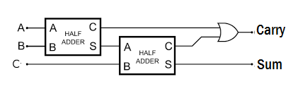 Verilog Coding Tips and Tricks: Verilog Code for Full Adder using two Half adders - Structural level