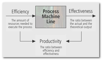 efficiency productivity effectiveness between differences economy versus result productive efficiently oee them