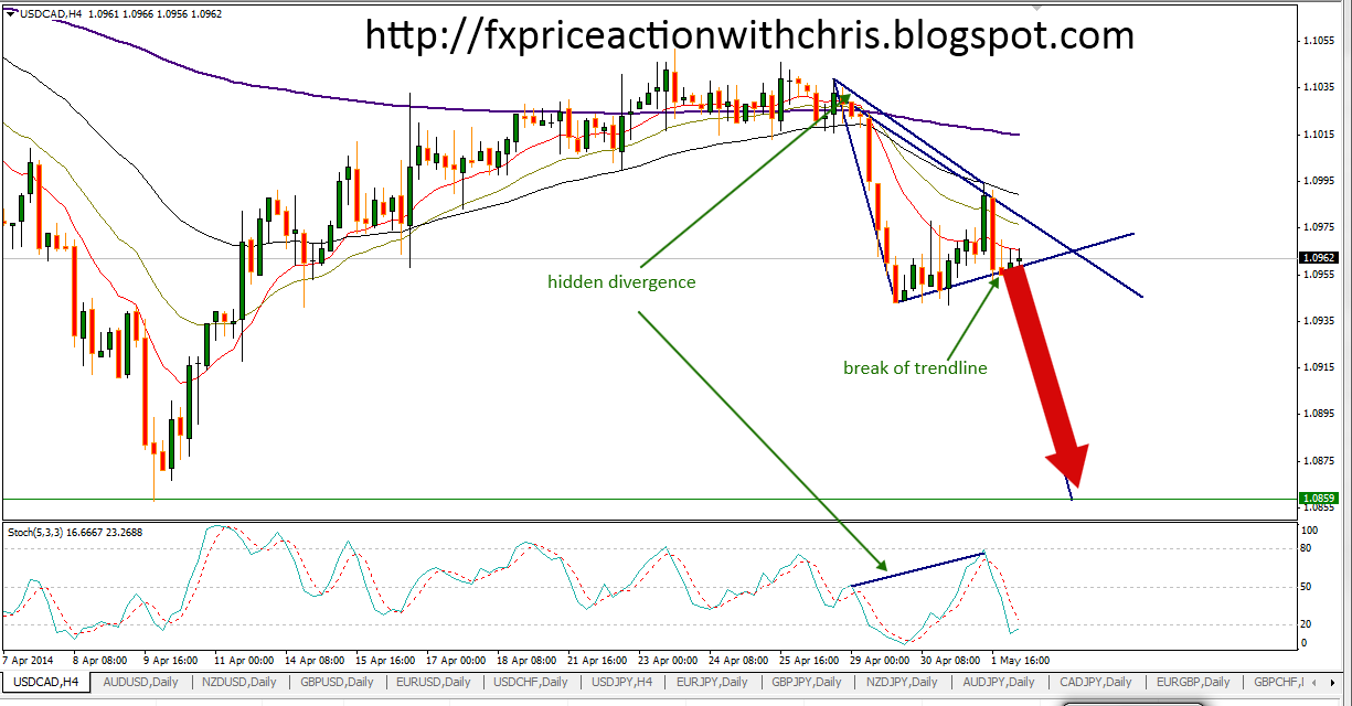 Ahize's Price Action Forex Trading Technique (APAFTT FX) Bearish alert