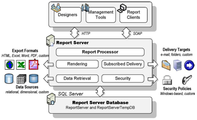 Work Fearless: Understanding the SQL Server Reporting Services
