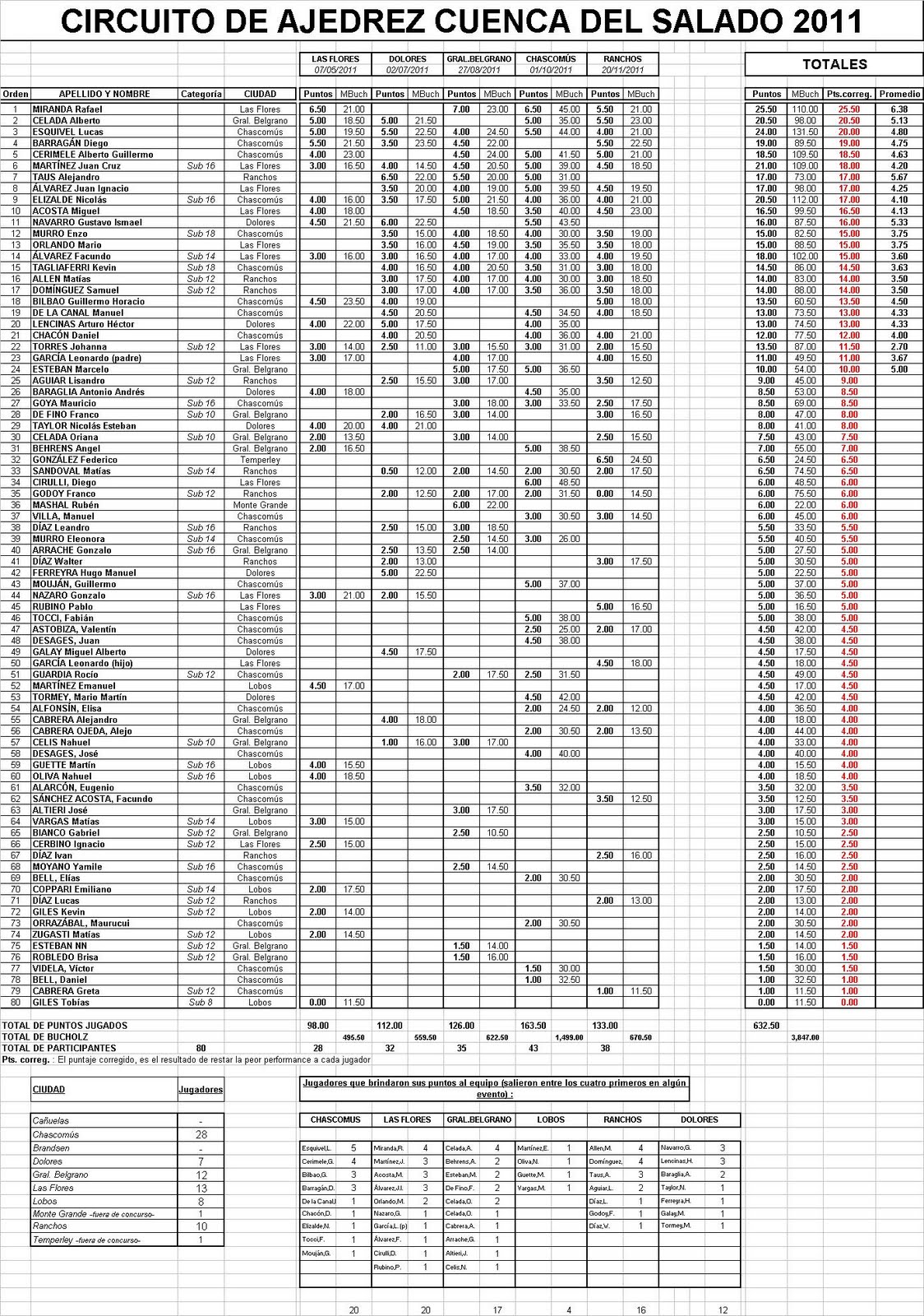 Ajedrez Dolorense Las tablas finales del Circuito del Salado