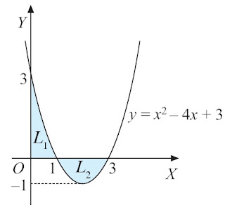 kurva y = x2 – 4x + 3