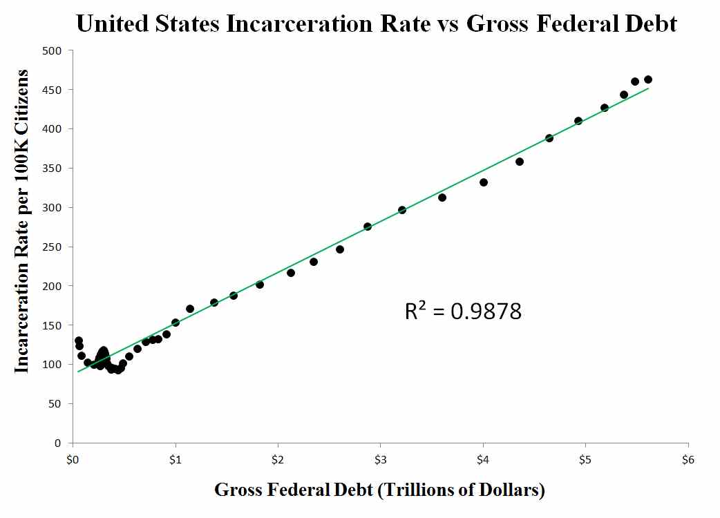 3.bp.blogspot.com/-arq1shxAwzQ/UEmBXLJdLaI/AAAAAAAAAJw/OfRxdNXKVj0/s1600/Incarceration%2BRate%2Bvs.%2BGross%2BFederal%2BDebt.jpg