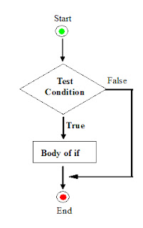 if elif else statements in python language - Code for Java c