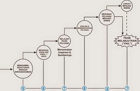 Coretan Dhila Mengenali Peluang Dan Model Pengembangan Rintisan Baru