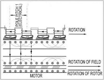 Induction Motor Working