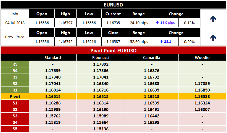 Analisa Seputar Forex Trading EURUSD 4 Juli 2018 Analisa Seputar Forex Trading EURUSD 4 Juli 2018