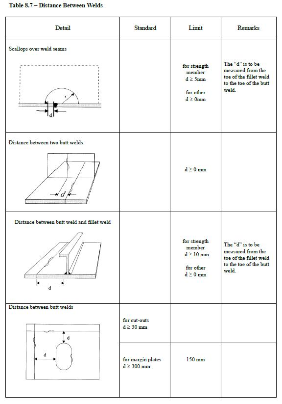 TOLERANCES FOR SHIP/ MODU BUILDING ABS