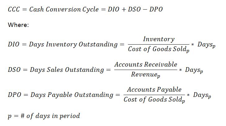 Treasury Cafe: Conversion Cycle – A Measure?