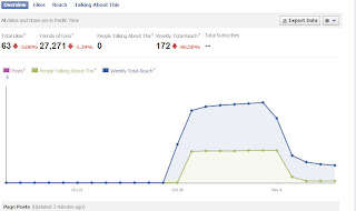 Facebook  Page analytics at its peak.
