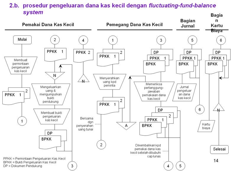 sistem akuntansi semester 2: sistem kas dan kas kecil