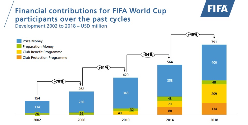 Fifa World Cup Prize Money Confirmed Fifa World Cup Prize Money Confirmed