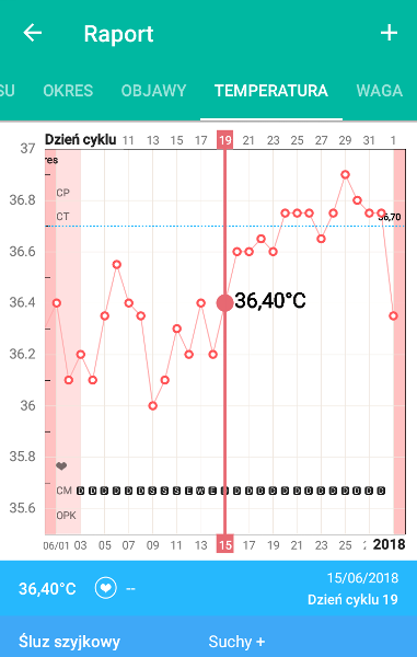 [Wykres cyklu w aplikacji Śledzenie owulacji i okresu]