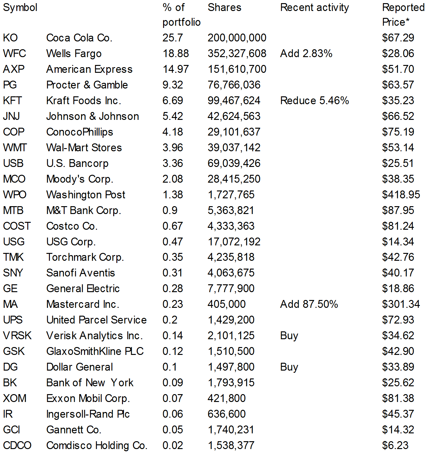 Dividend Yield Stock, Capital, Investment Warren Buffett Berkshire