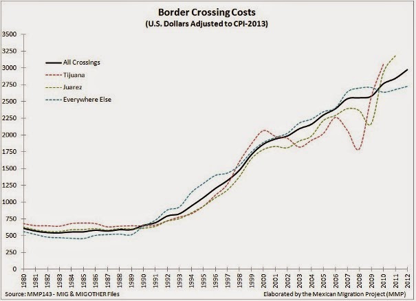 Princeton MMP - Border Crossing Costs, 1980-2012