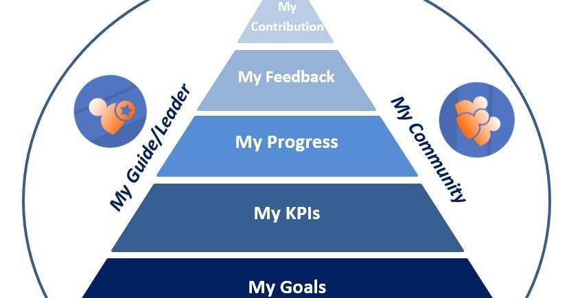 Collaborative Performance Management Makes Your Communication Easy