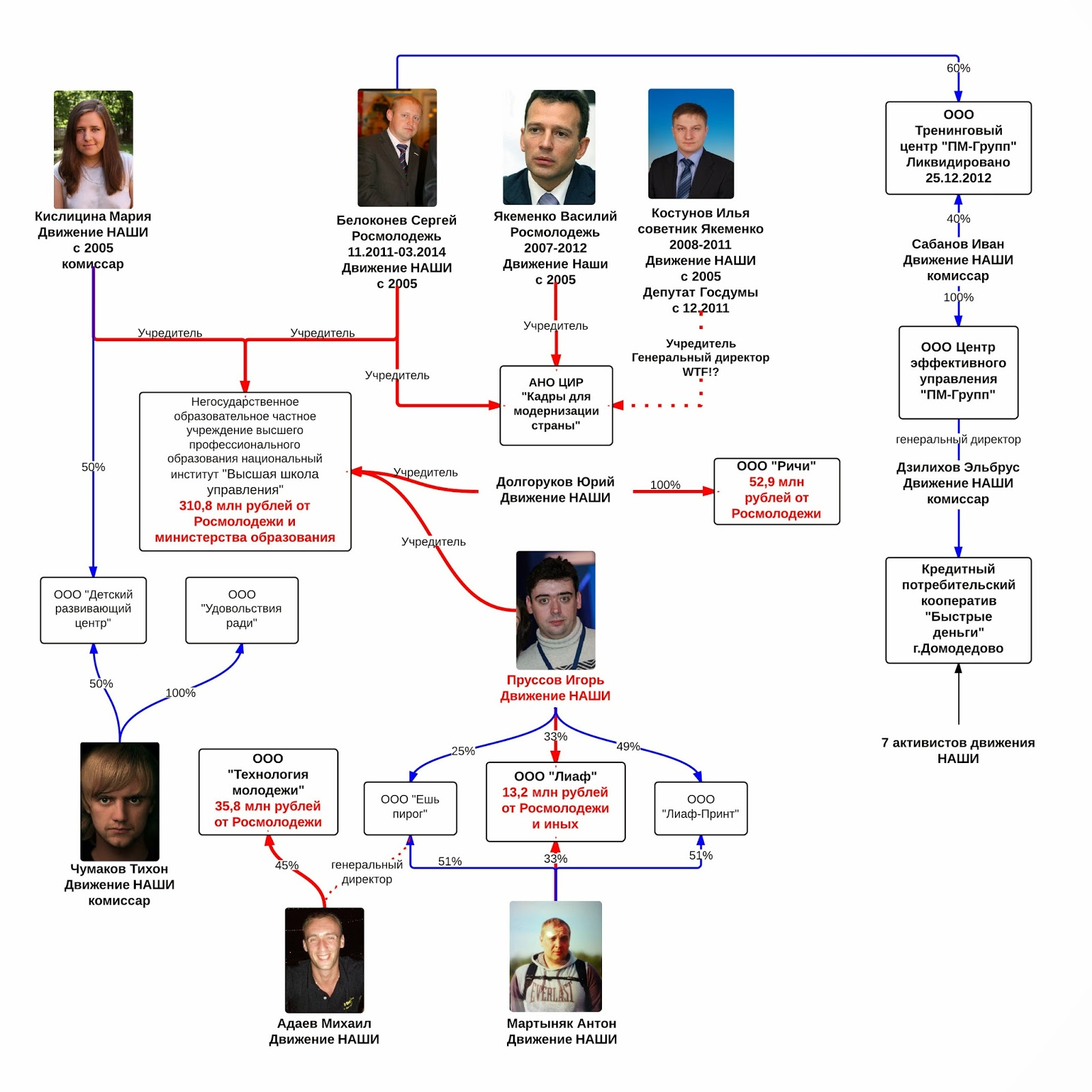 Инновационные институты в россии. Структура росмолодежи. Федеральное агентство по делам молодежи полномочия. Организационная структура росмолодежь. Структура росмолодежи.