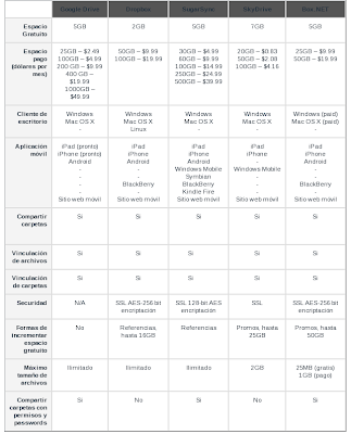 box vs dropbox vs google drive vs skydrive vs sugarsync box vs dropbox vs google drive vs skydrive vs sugarsync