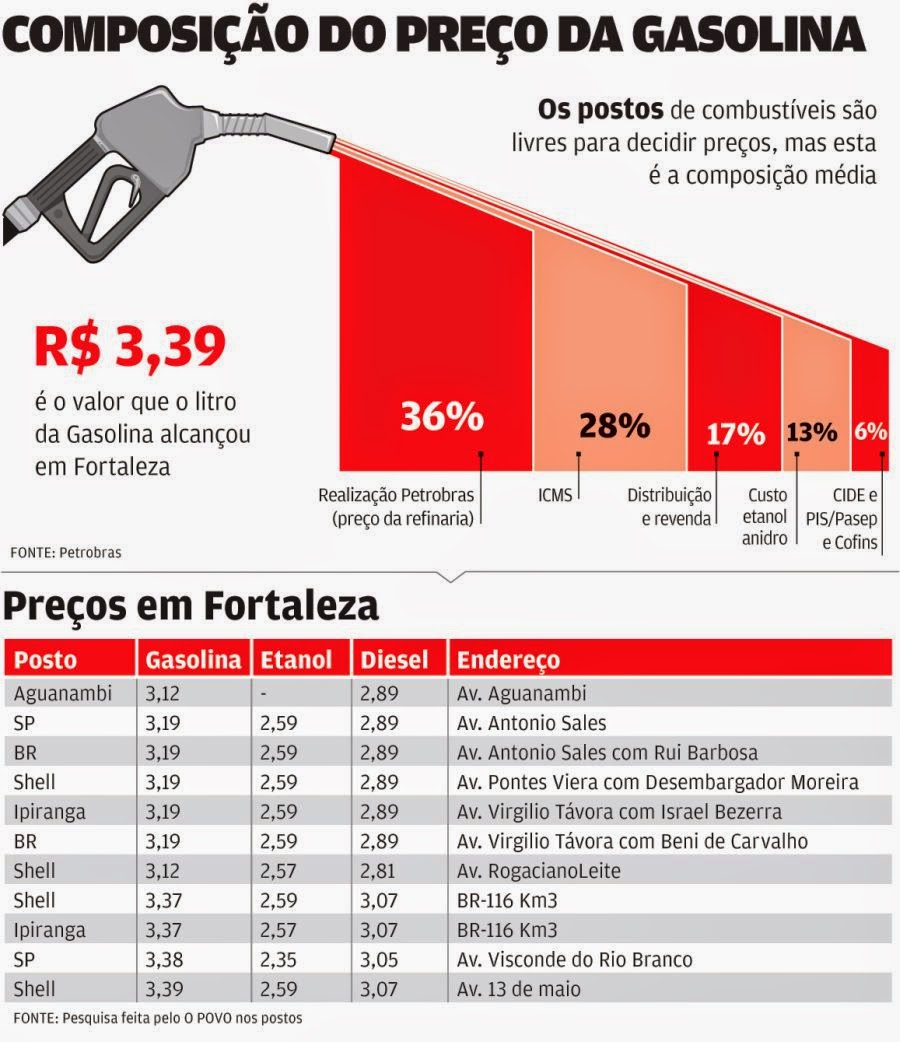 A Figura Mostra Os Preços Da Gasolina O preço da gasolina teve alta maior do que a prevista; e, deve subir