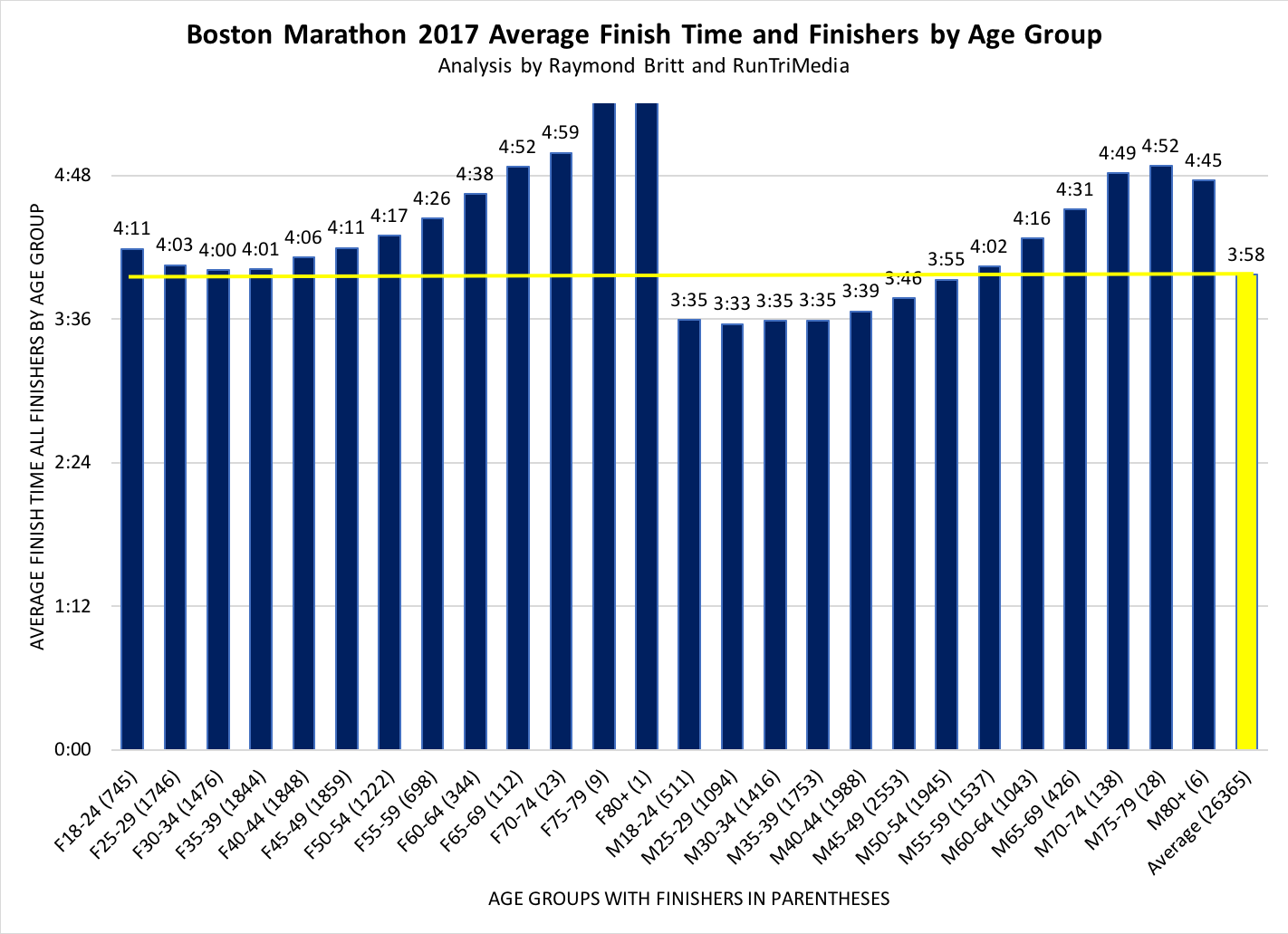 RunTri Boston Marathon Results Analysis, MultiYear Statistics, Avg