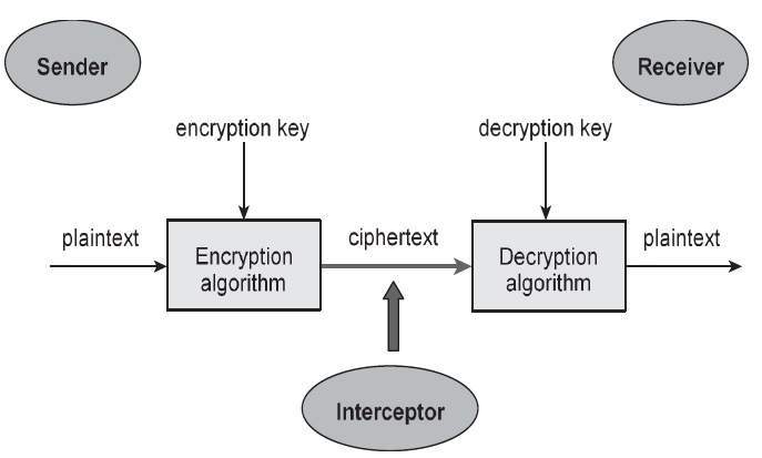 Type of Network Attacks
