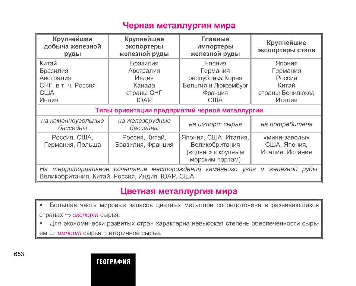 Таблица основные районы цветной металлургии