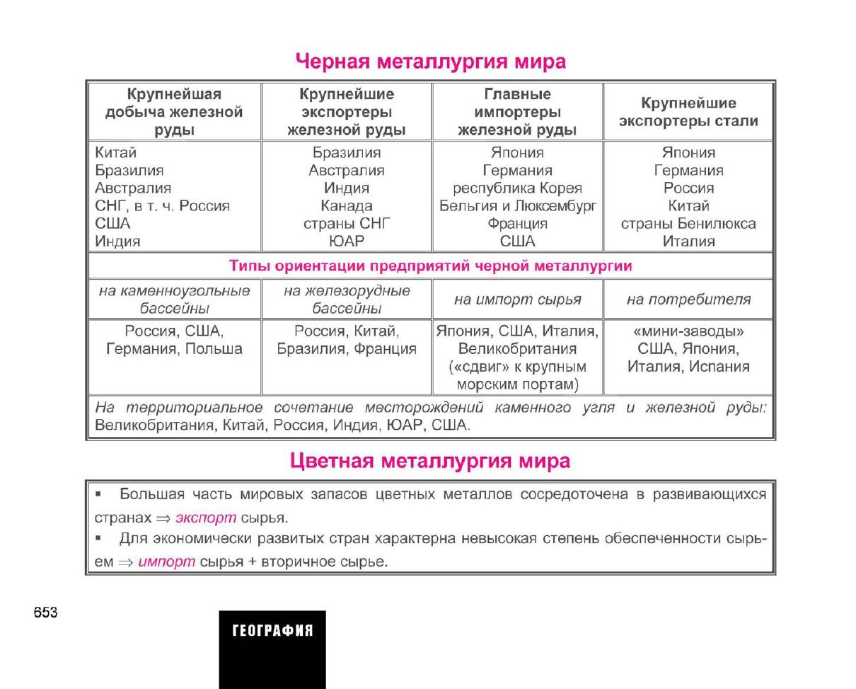 Развернутая характеристика мировой черной металлургии