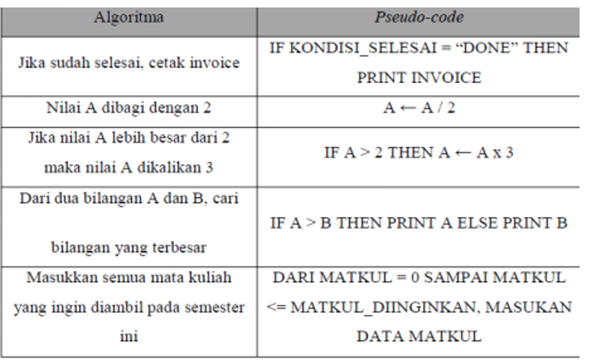 Algoritma dan Pemrograman: Flowchart dan Pseudo Code