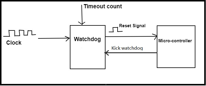 Watchdog Timer in Embedded System