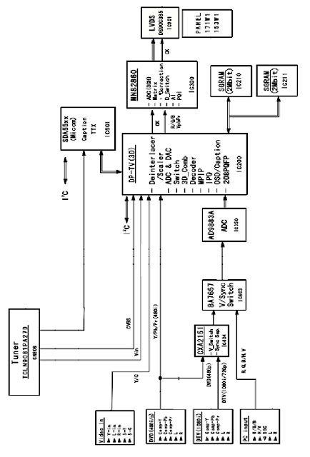 Hình 2 - Sơ đồ khối xử lý tín hiệu Video trên máy SAMSUNG