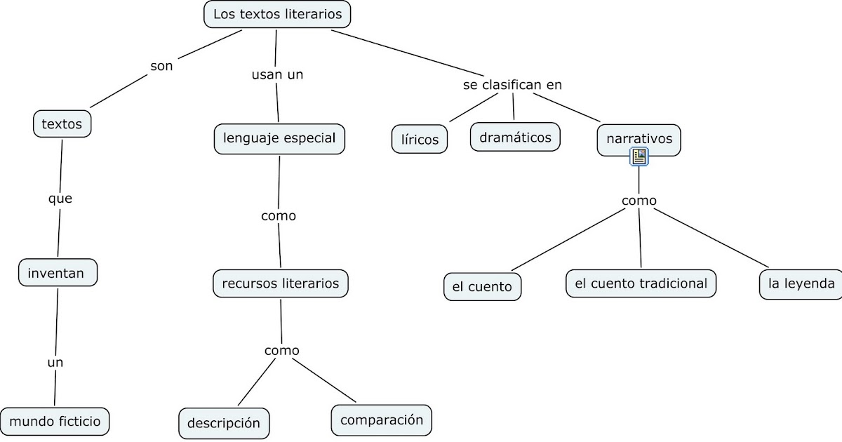 El Saber Mapa Conceptual Los Textos Literarios