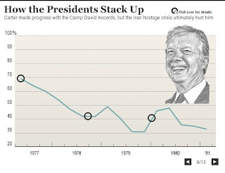 Carter approval  rating