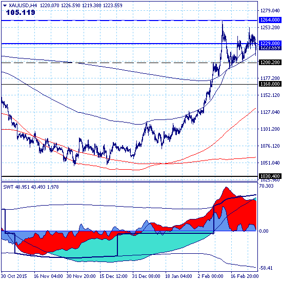 GOLD – 29.02.16 - премаркет. Золото торгуется в зоне цели среднесрочного роста 1229.00. GOLD – 29.02.16 - премаркет. Золото торгуется в зоне цели среднесрочного роста 1229.00.