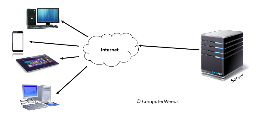 Связь интернет клиент. Клиент-сервер. Веб сервер. Клиент веб сервер. Серверная архитектура.
