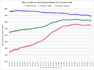 Labor Force Participation rates Men and Women