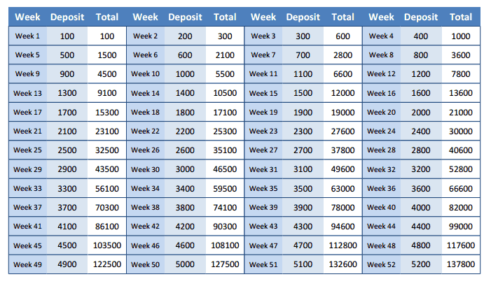Схема как накопить деньги за 52 недели