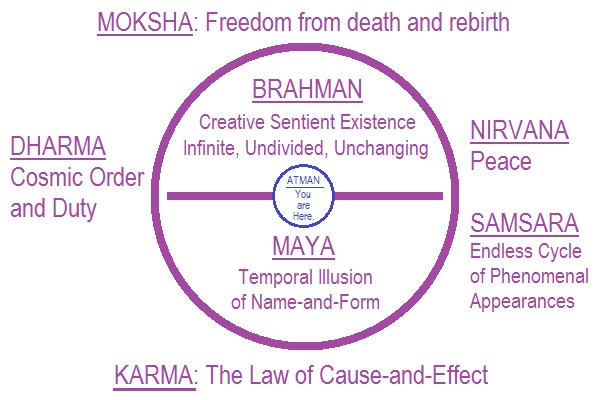Dharma Karma Samsara