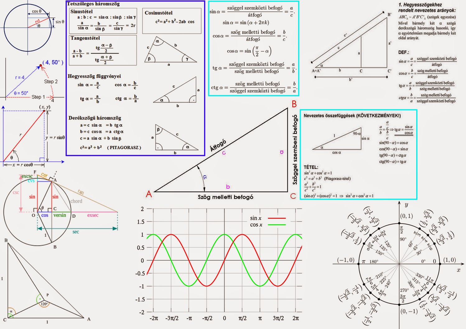 Research study about trigonometry picture