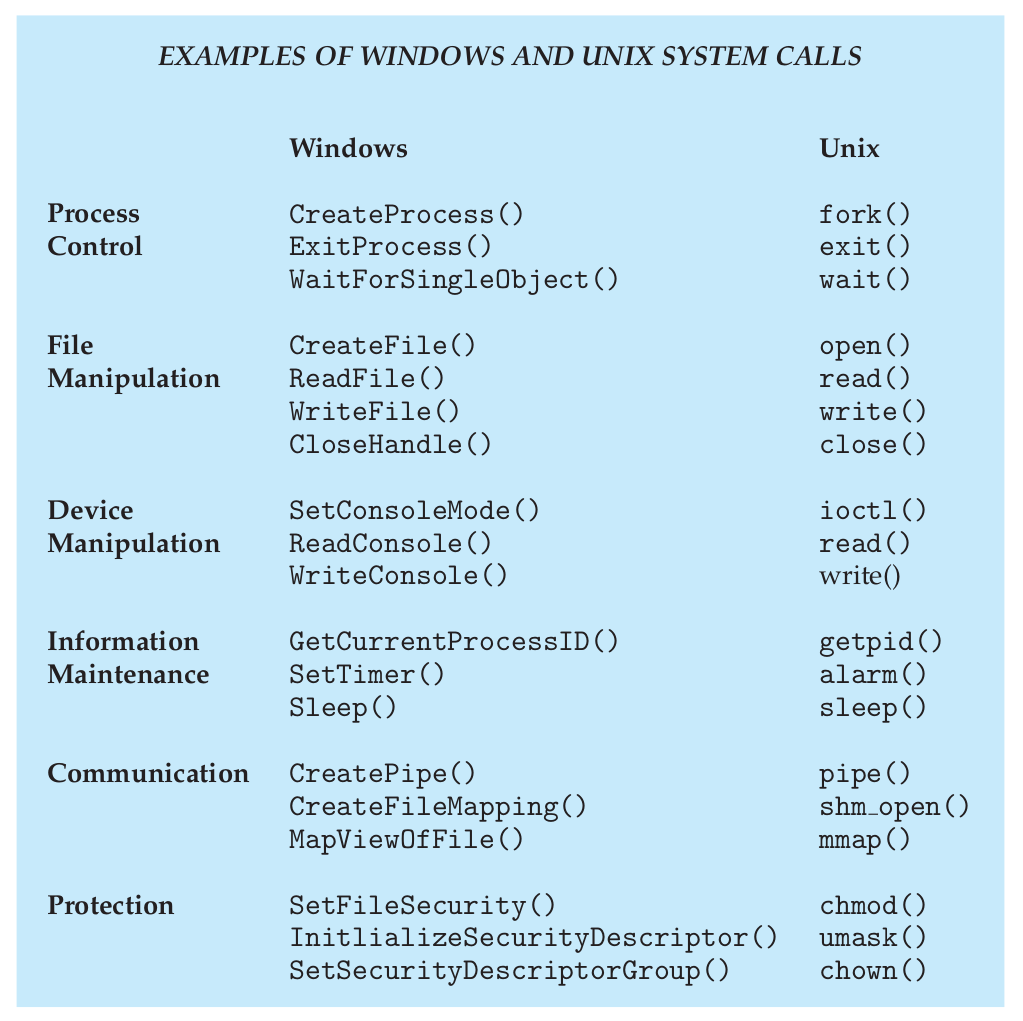Os system c. Windows system calls. unix file system. createprocess c++. system call.