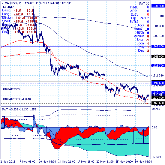Золото приостановило снижение