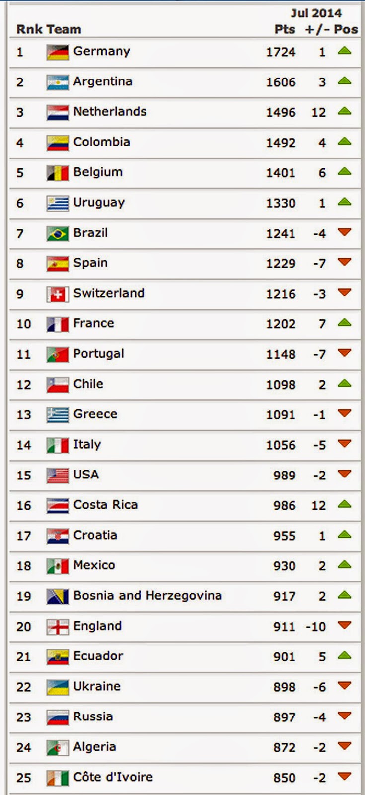 Contabilidade Financeira Listas Ranking da Fifa