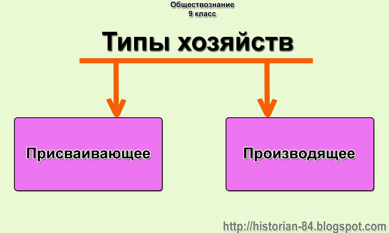Типы хозяйства. Тип хозяйства определение. Формы вмденич хозяйства. Экономические уклады. Тип хозяйства определение.