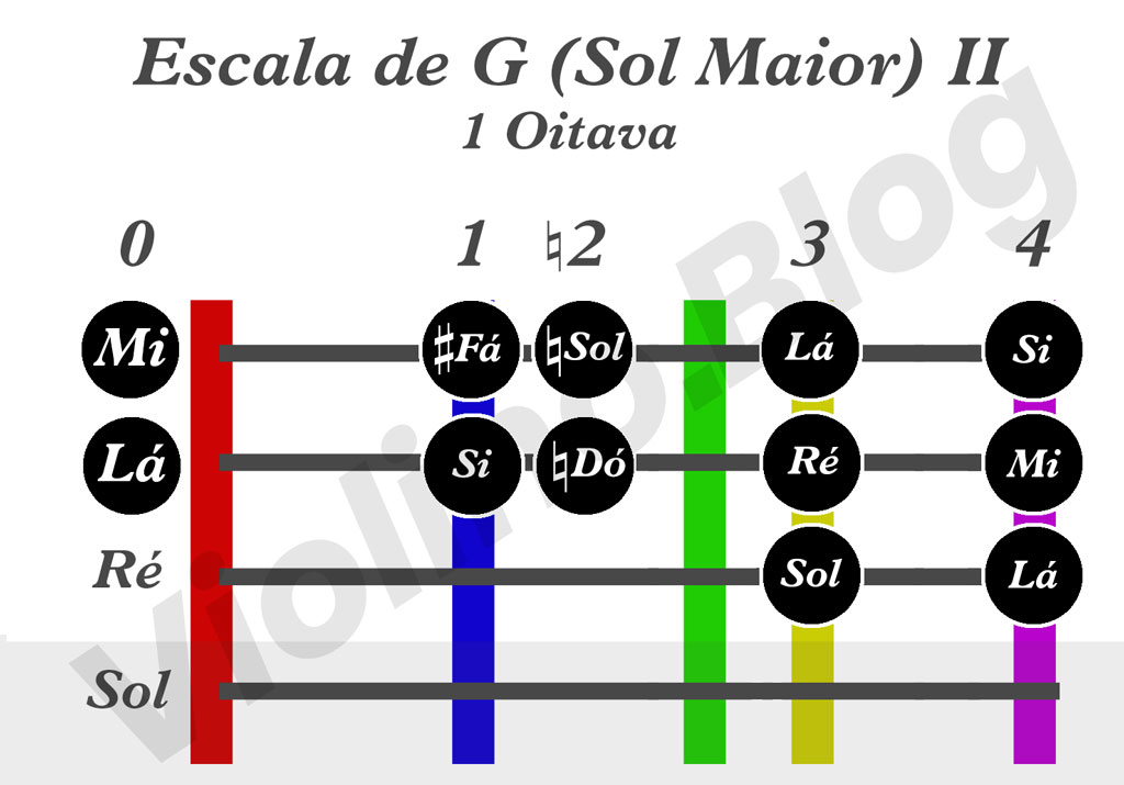 Escala de G (Sol Maior) - Escalas de Violino